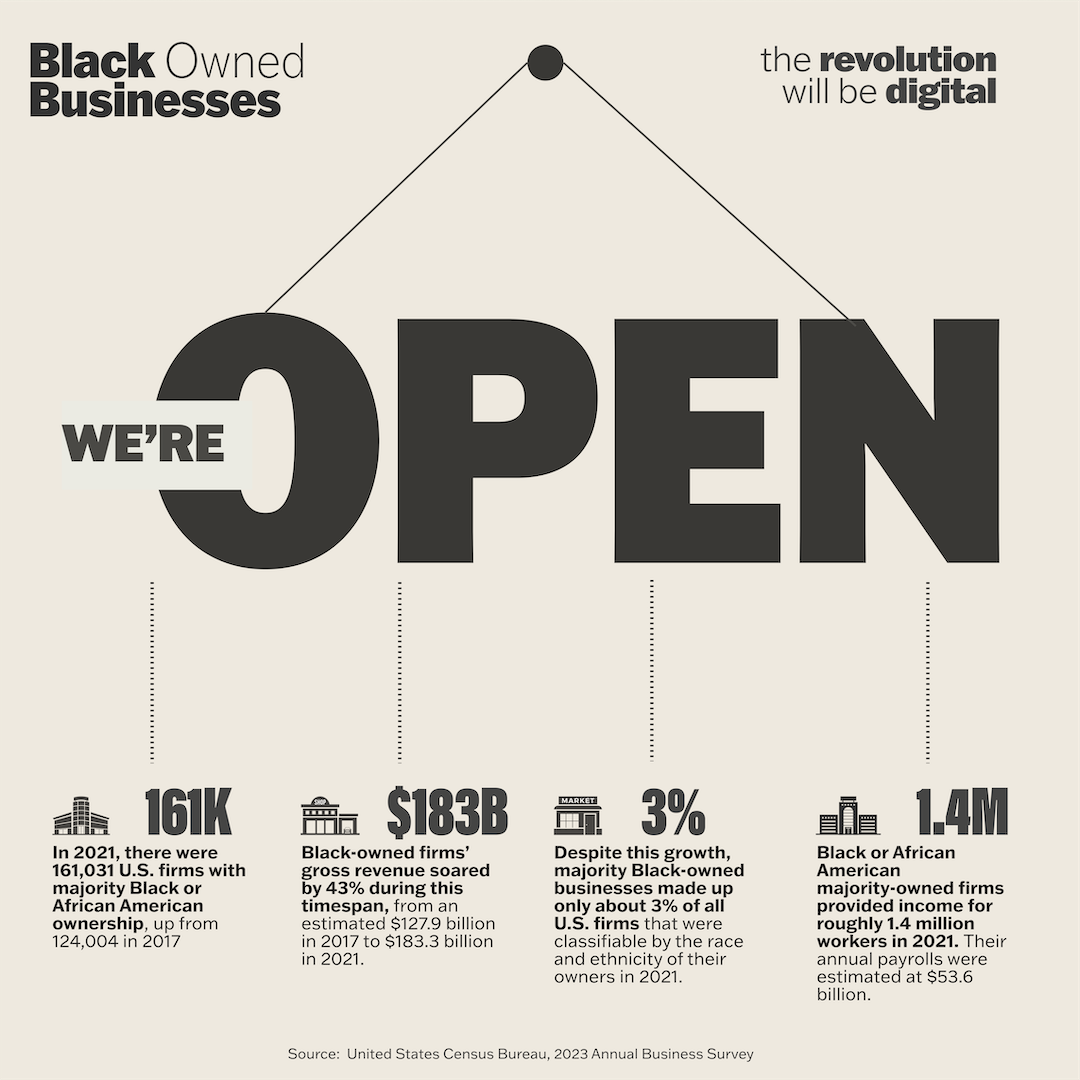 The Revolution Will Be Digital, African American Economics, Black Economics, African American Housing, Black Housing, African American Wealth, Black Wealth, African American Education, Black Education, Historical Black Colleges and Universities, HBCU, African American Health, Black Health, African American Health Care, Black Health Care, African American Jobs, Black Jobs, Misinformation, Disinformation, KOLUMN Magazine, KOLUMN, African American Politics, Black Politics, African American Vote, Black Vote, African American Home Ownership, Black Home Ownership